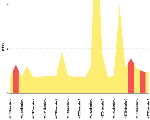 [Build time graph]