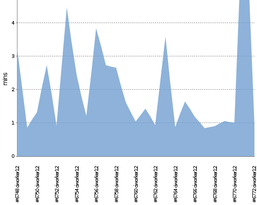 [Build time graph]