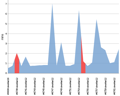 [Build time graph]