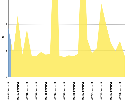 [Build time graph]