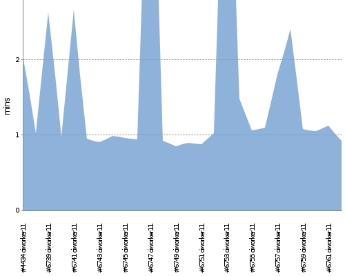 [Build time graph]