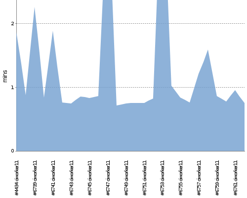 [Build time graph]