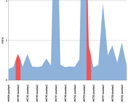 [Build time graph]