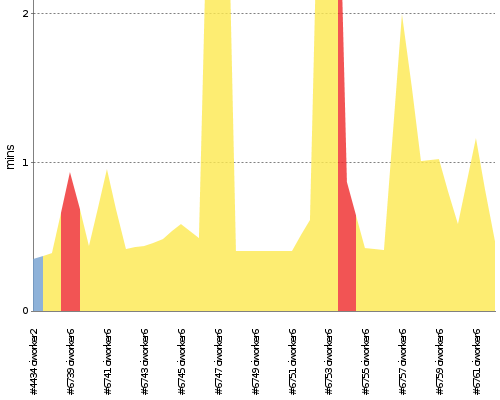 [Build time graph]