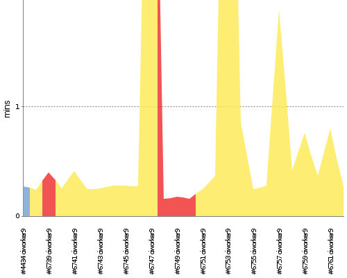 [Build time graph]