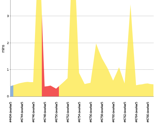 [Build time graph]