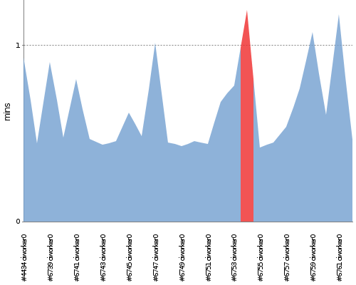 [Build time graph]