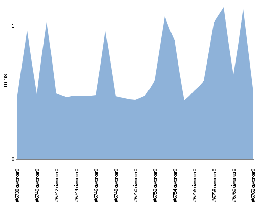 [Build time graph]