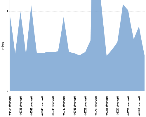 [Build time graph]