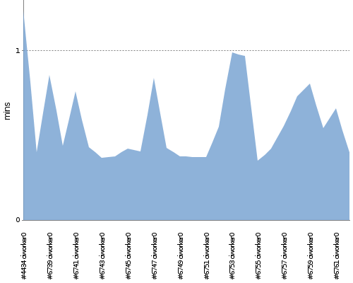 [Build time graph]