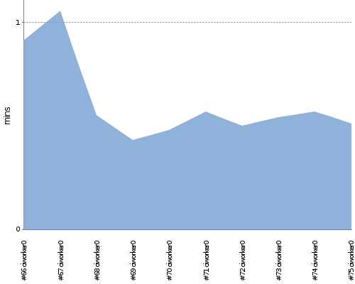 [Build time graph]