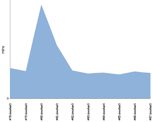 [Build time graph]