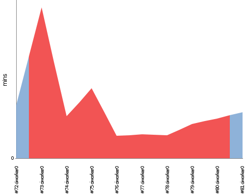 [Build time graph]