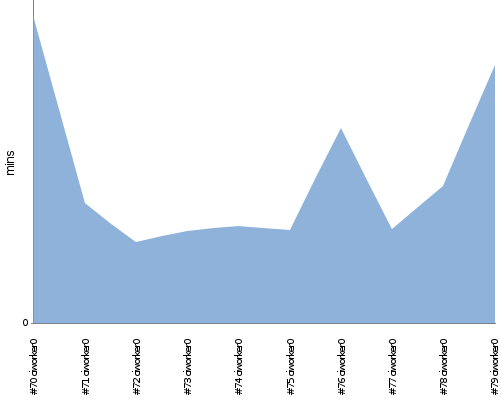 [Build time graph]