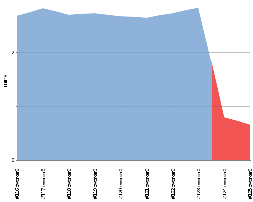 [Build time graph]