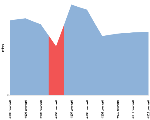 [Build time graph]