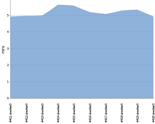 [Build time graph]