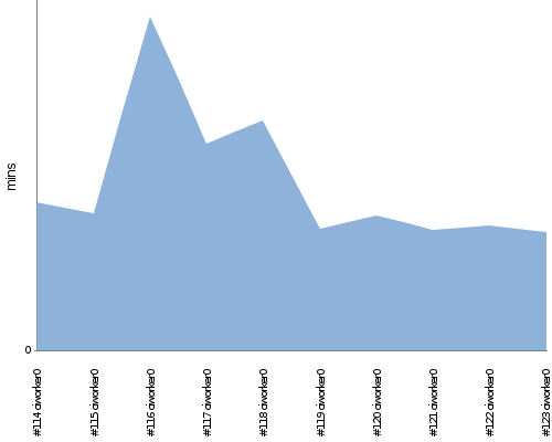 [Build time graph]