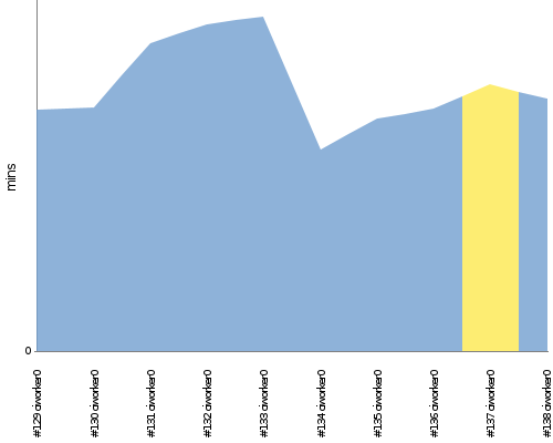 [Build time graph]