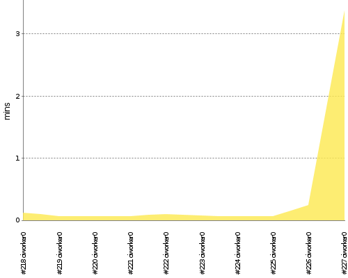 [Build time graph]