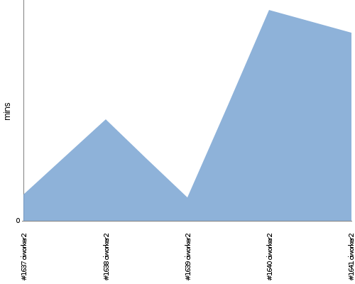 [Build time graph]