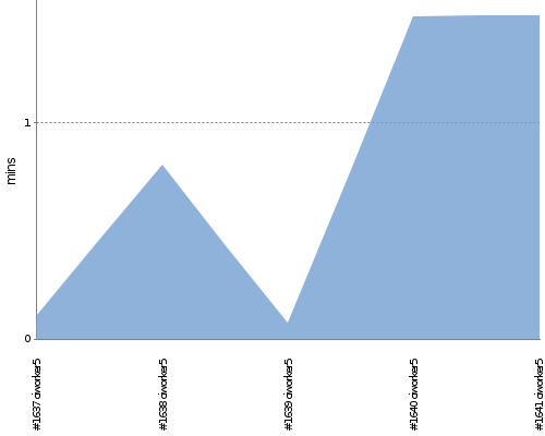 [Build time graph]