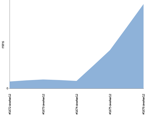 [Build time graph]