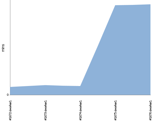 [Build time graph]