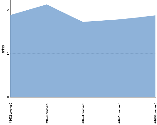 [Build time graph]