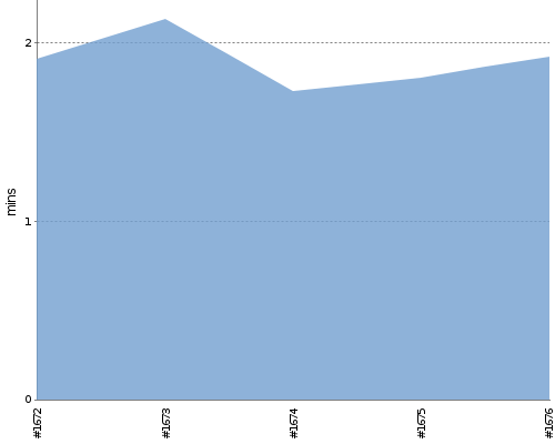 [Build time graph]