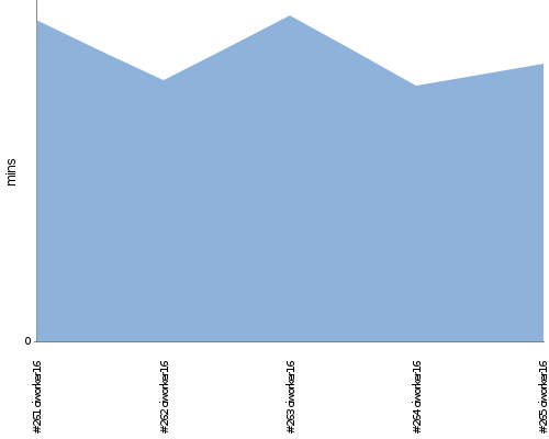 [Build time graph]