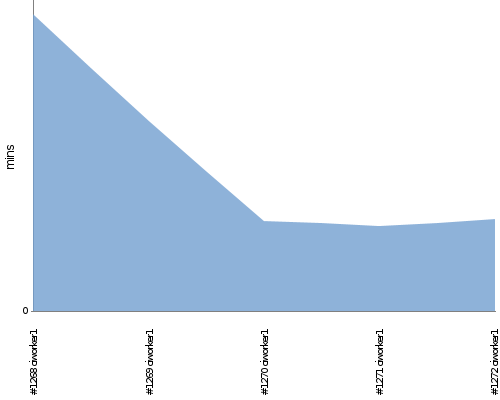 [Build time graph]