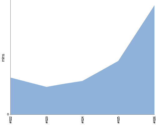 [Build time graph]