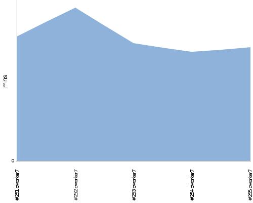 [Build time graph]