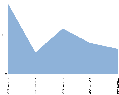 [Build time graph]