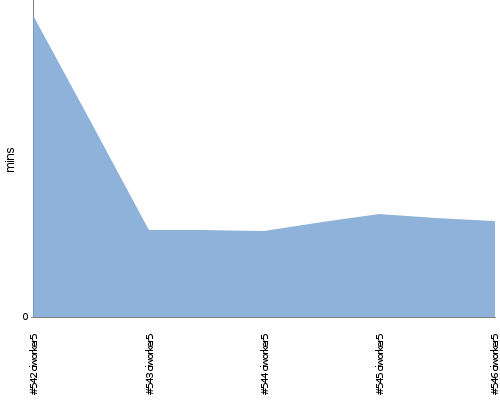 [Build time graph]