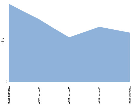 [Build time graph]