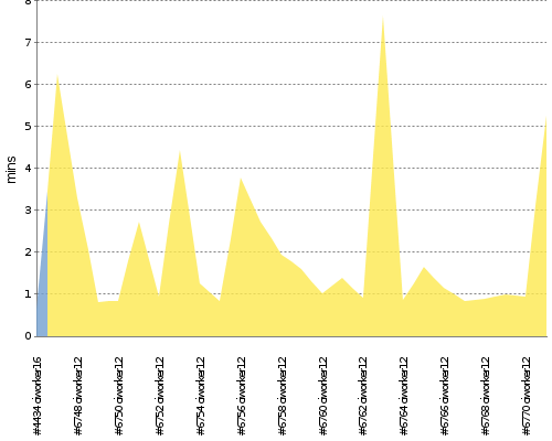 [Build time graph]