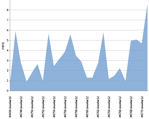 [Build time graph]