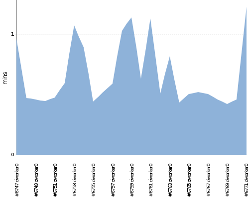 [Build time graph]