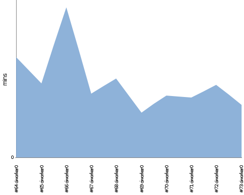 [Build time graph]