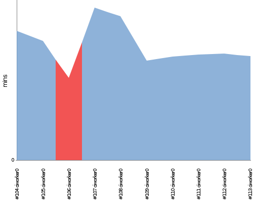 [Build time graph]