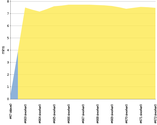 [Build time graph]