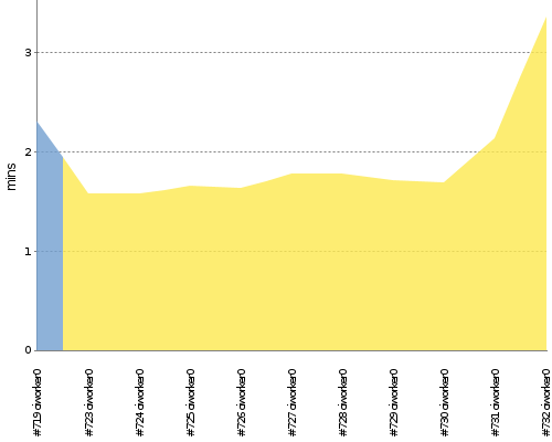 [Build time graph]