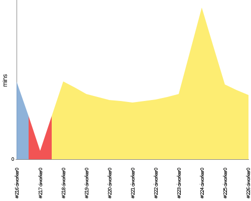 [Build time graph]