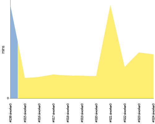 [Build time graph]