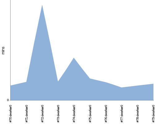 [Build time graph]