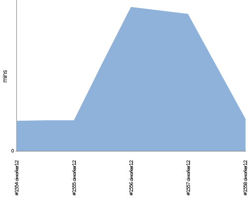 [Build time graph]