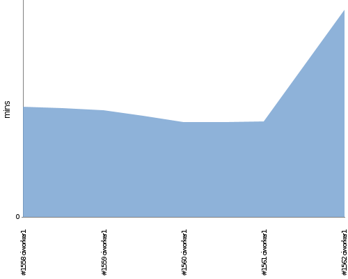 [Build time graph]