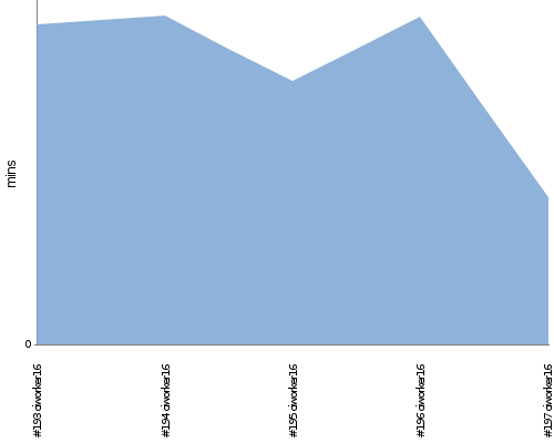 [Build time graph]